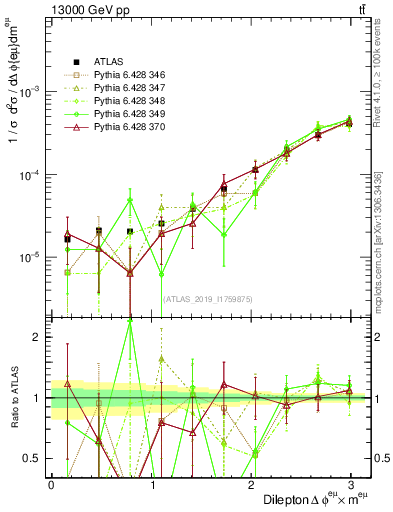 Plot of ll.dphi in 13000 GeV pp collisions