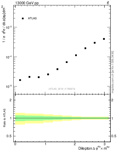Plot of ll.dphi in 13000 GeV pp collisions