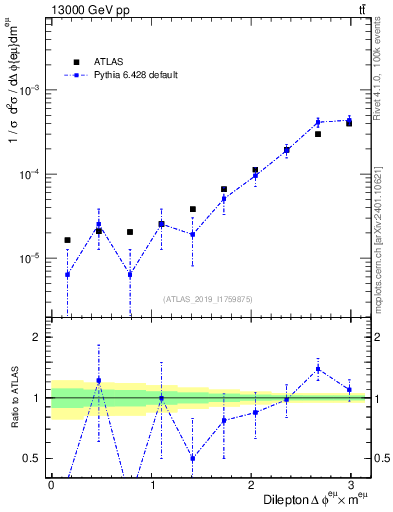 Plot of ll.dphi in 13000 GeV pp collisions