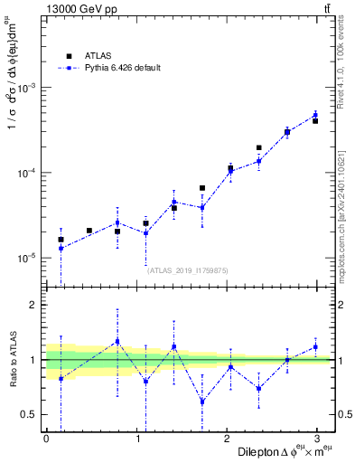 Plot of ll.dphi in 13000 GeV pp collisions