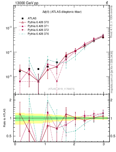 Plot of ll.dphi in 13000 GeV pp collisions