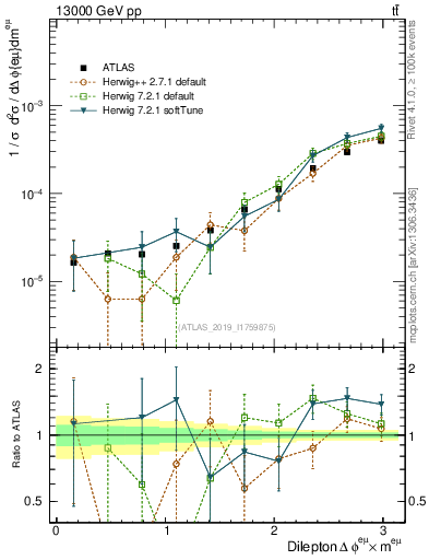 Plot of ll.dphi in 13000 GeV pp collisions