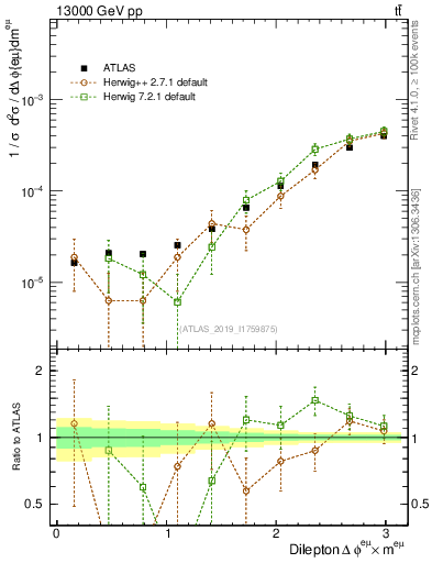 Plot of ll.dphi in 13000 GeV pp collisions
