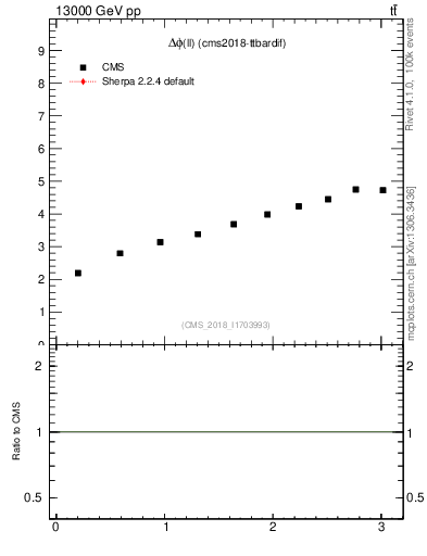 Plot of ll.dphi in 13000 GeV pp collisions