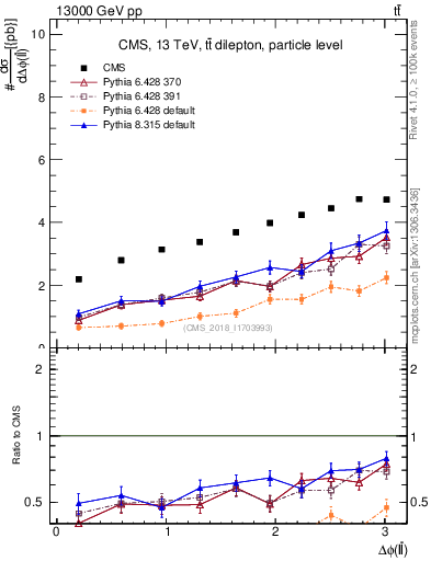 Plot of ll.dphi in 13000 GeV pp collisions
