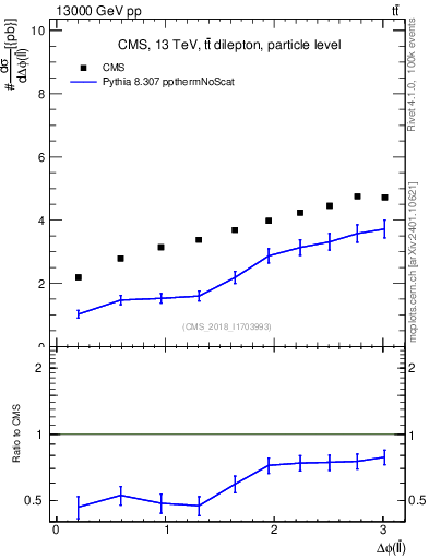 Plot of ll.dphi in 13000 GeV pp collisions