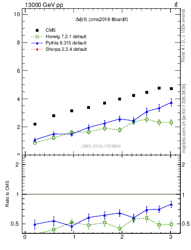 Plot of ll.dphi in 13000 GeV pp collisions