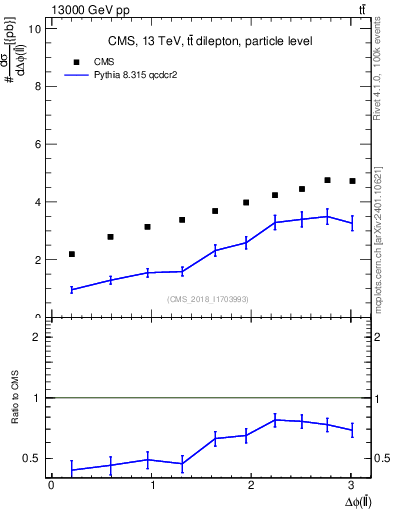 Plot of ll.dphi in 13000 GeV pp collisions