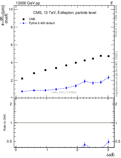 Plot of ll.dphi in 13000 GeV pp collisions