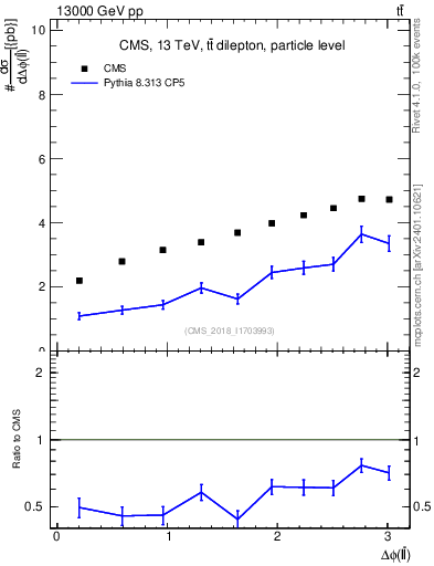 Plot of ll.dphi in 13000 GeV pp collisions