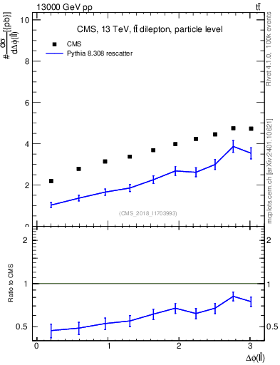 Plot of ll.dphi in 13000 GeV pp collisions