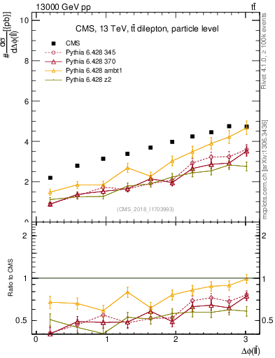 Plot of ll.dphi in 13000 GeV pp collisions