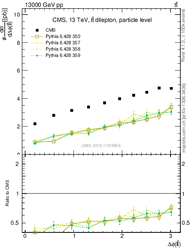 Plot of ll.dphi in 13000 GeV pp collisions