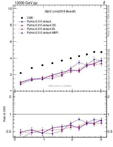 Plot of ll.dphi in 13000 GeV pp collisions