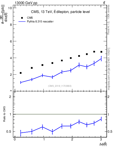 Plot of ll.dphi in 13000 GeV pp collisions
