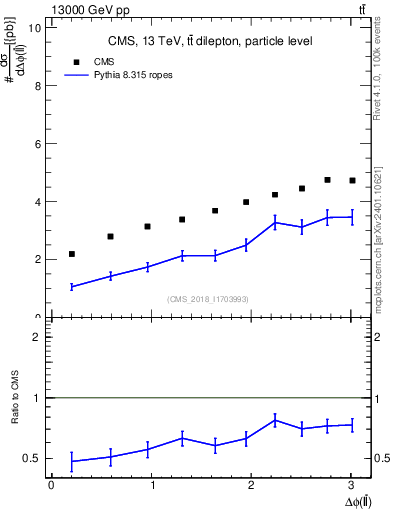 Plot of ll.dphi in 13000 GeV pp collisions