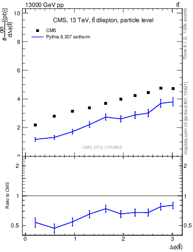 Plot of ll.dphi in 13000 GeV pp collisions