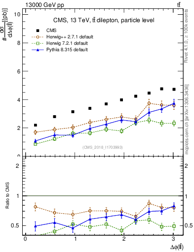 Plot of ll.dphi in 13000 GeV pp collisions