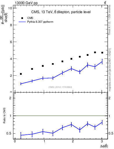 Plot of ll.dphi in 13000 GeV pp collisions