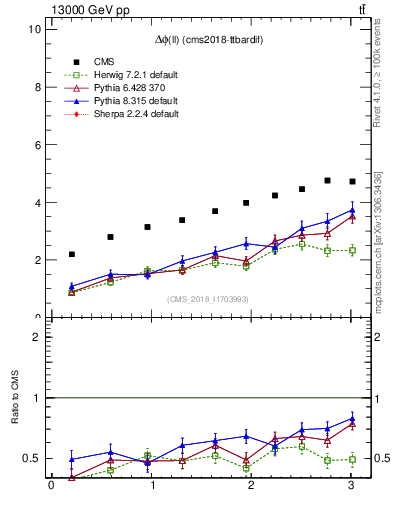 Plot of ll.dphi in 13000 GeV pp collisions