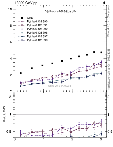 Plot of ll.dphi in 13000 GeV pp collisions