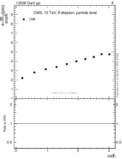 Plot of ll.dphi in 13000 GeV pp collisions