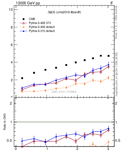 Plot of ll.dphi in 13000 GeV pp collisions