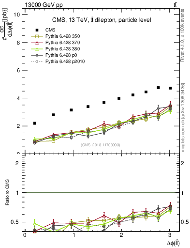 Plot of ll.dphi in 13000 GeV pp collisions