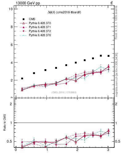 Plot of ll.dphi in 13000 GeV pp collisions