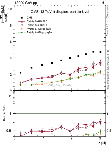 Plot of ll.dphi in 13000 GeV pp collisions