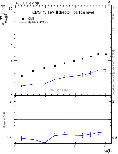 Plot of ll.dphi in 13000 GeV pp collisions