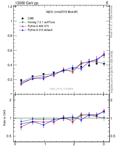 Plot of ll.dphi in 13000 GeV pp collisions