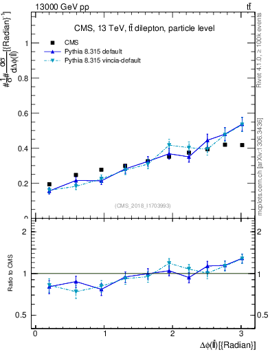 Plot of ll.dphi in 13000 GeV pp collisions