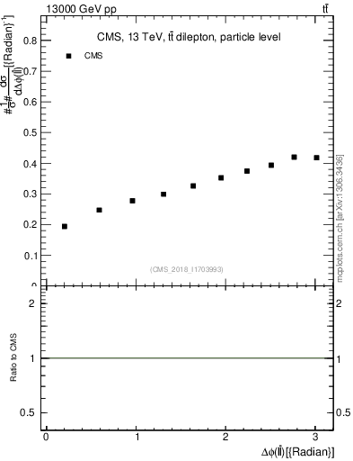 Plot of ll.dphi in 13000 GeV pp collisions