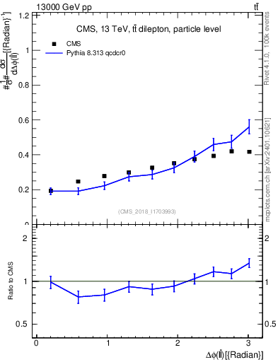 Plot of ll.dphi in 13000 GeV pp collisions