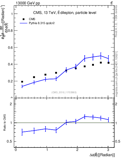 Plot of ll.dphi in 13000 GeV pp collisions