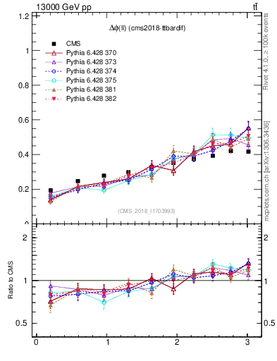 Plot of ll.dphi in 13000 GeV pp collisions