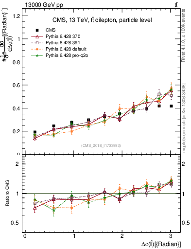 Plot of ll.dphi in 13000 GeV pp collisions