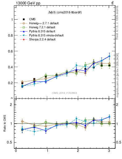 Plot of ll.dphi in 13000 GeV pp collisions
