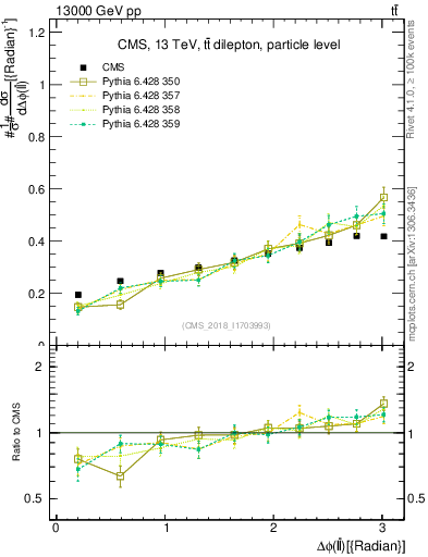 Plot of ll.dphi in 13000 GeV pp collisions