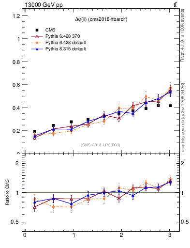 Plot of ll.dphi in 13000 GeV pp collisions