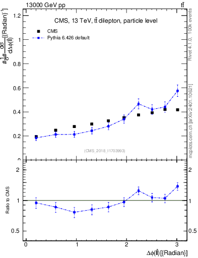 Plot of ll.dphi in 13000 GeV pp collisions