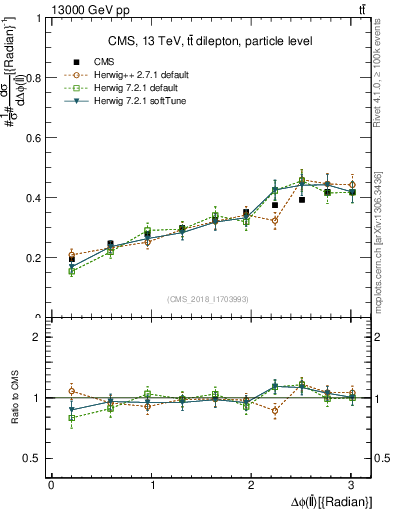 Plot of ll.dphi in 13000 GeV pp collisions