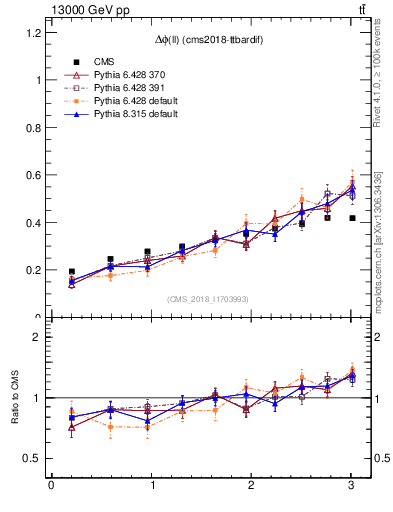 Plot of ll.dphi in 13000 GeV pp collisions