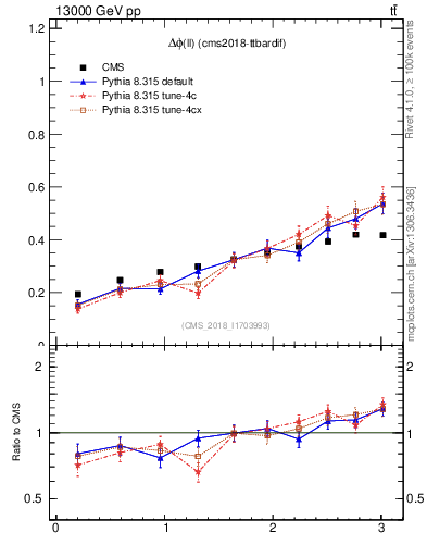 Plot of ll.dphi in 13000 GeV pp collisions