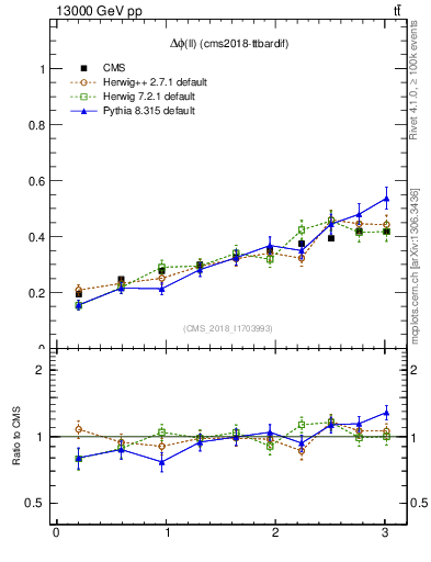 Plot of ll.dphi in 13000 GeV pp collisions