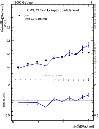 Plot of ll.dphi in 13000 GeV pp collisions