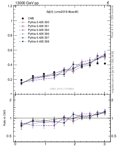 Plot of ll.dphi in 13000 GeV pp collisions
