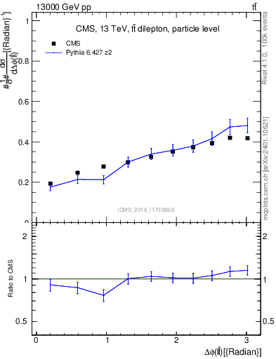 Plot of ll.dphi in 13000 GeV pp collisions