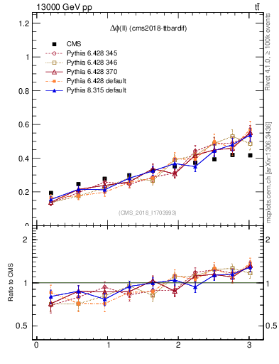 Plot of ll.dphi in 13000 GeV pp collisions